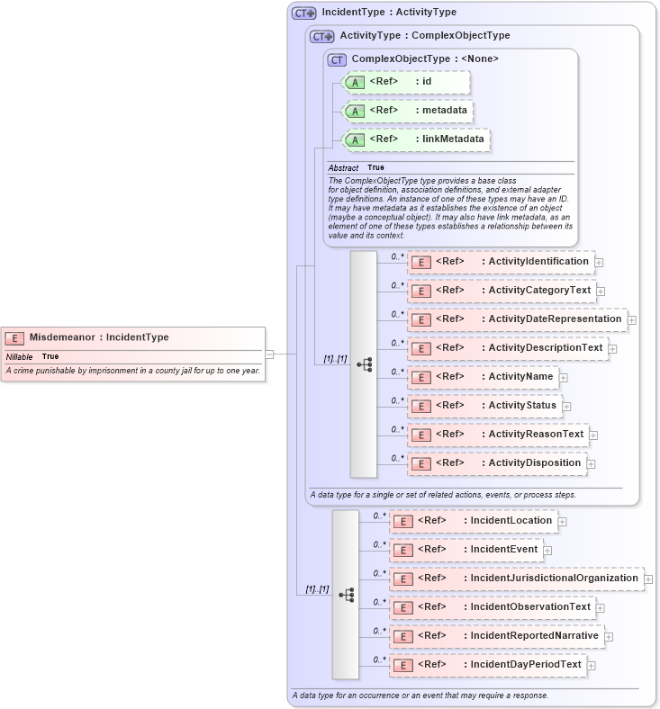 XSD Diagram of Misdemeanor in schema jxdm_xsd (National Information Exchange Model (NEIM))