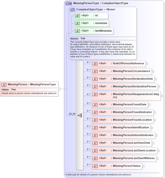 XSD Diagram of MissingPerson in schema jxdm_xsd (National Information Exchange Model (NEIM))