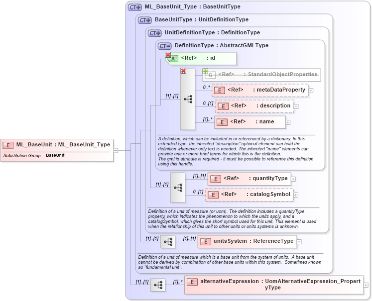 XSD Diagram of ML_BaseUnit in schema uomitem_xsd (National Information Exchange Model (NEIM))