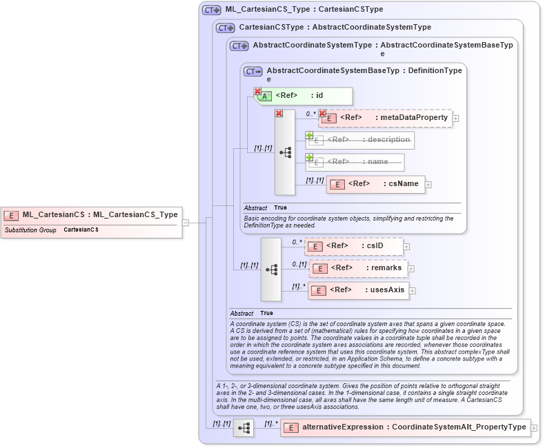 XSD Diagram of ML_CartesianCS in schema crsitem_xsd (National Information Exchange Model (NEIM))