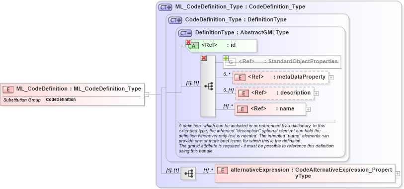 XSD Diagram of ML_CodeDefinition in schema codelistitem_xsd (National Information Exchange Model (NEIM))