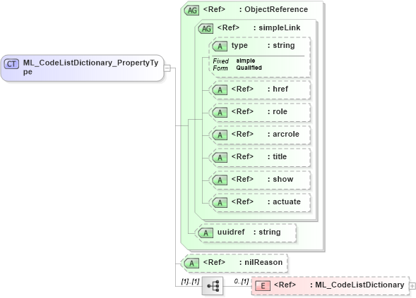 XSD Diagram of ML_CodeListDictionary_PropertyType in schema codelistitem_xsd (National Information Exchange Model (NEIM))
