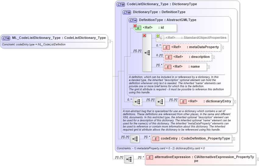 XSD Diagram of ML_CodeListDictionary_Type in schema codelistitem_xsd (National Information Exchange Model (NEIM))