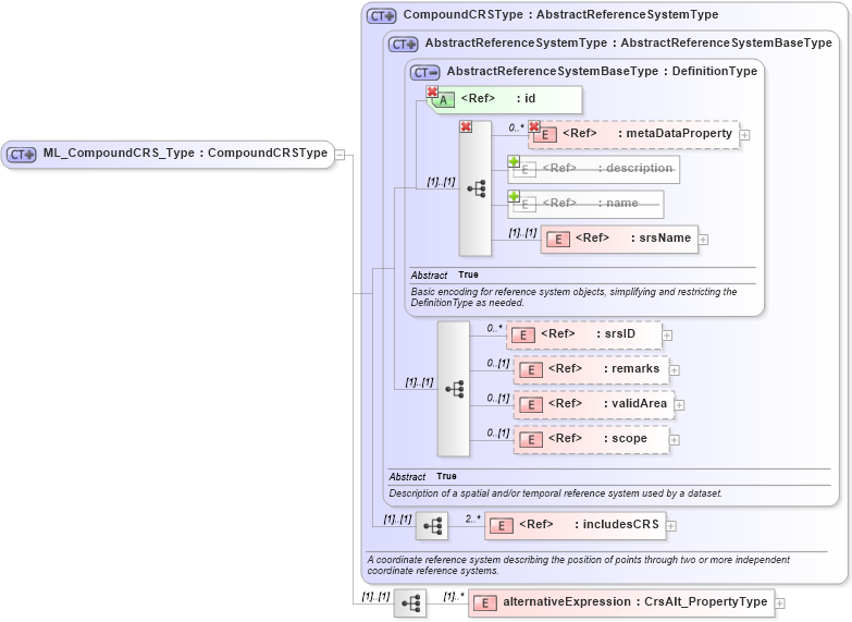 XSD Diagram of ML_CompoundCRS_Type in schema crsitem_xsd (National Information Exchange Model (NEIM))