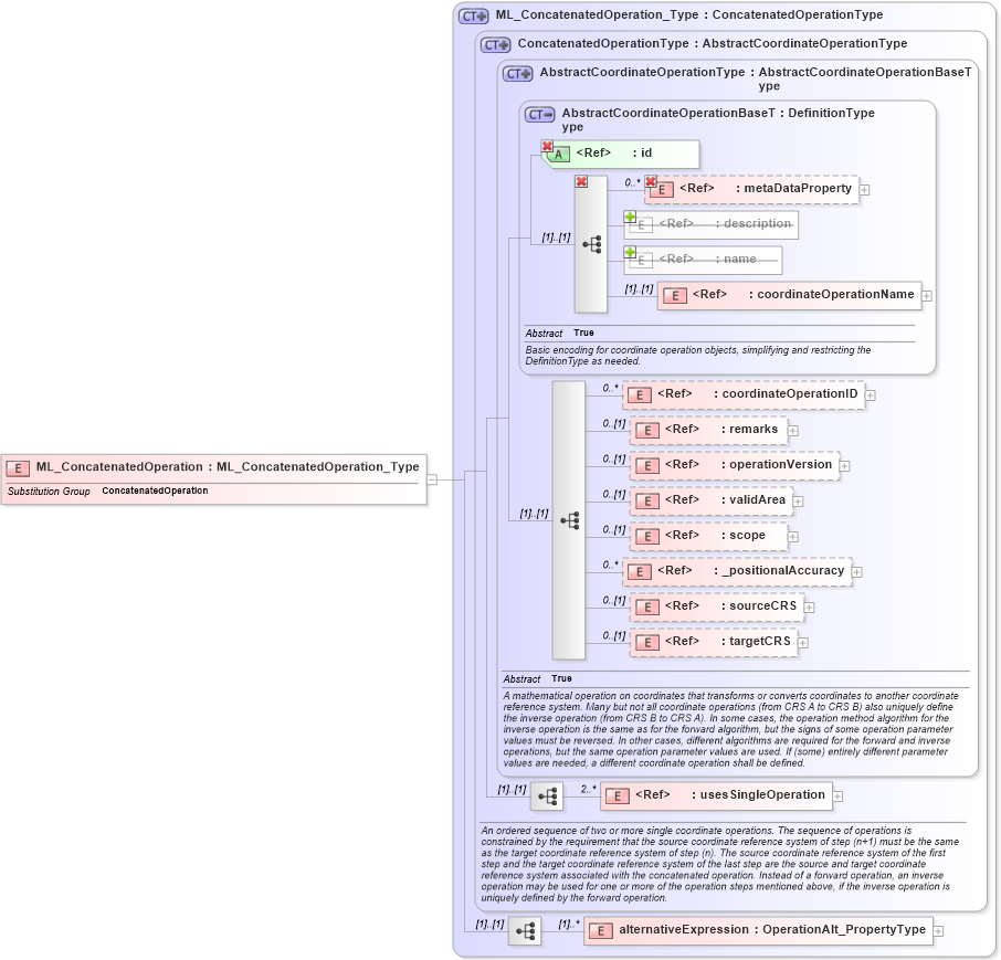 XSD Diagram of ML_ConcatenatedOperation in schema crsitem_xsd (National Information Exchange Model (NEIM))