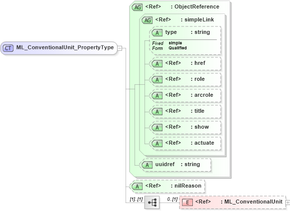 XSD Diagram of ML_ConventionalUnit_PropertyType in schema uomitem_xsd (National Information Exchange Model (NEIM))