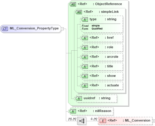 XSD Diagram of ML_Conversion_PropertyType in schema crsitem_xsd (National Information Exchange Model (NEIM))