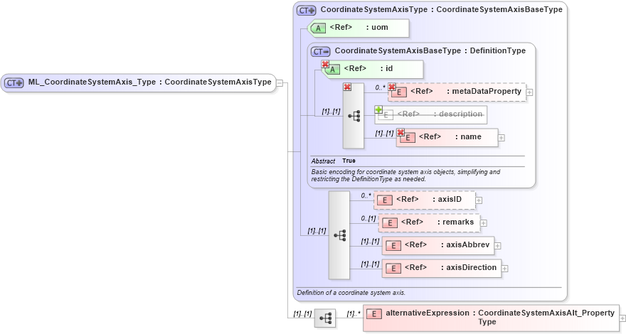 XSD Diagram of ML_CoordinateSystemAxis_Type in schema crsitem_xsd (National Information Exchange Model (NEIM))