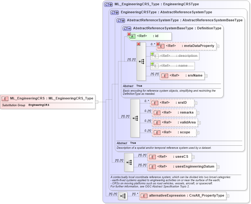 XSD Diagram of ML_EngineeringCRS in schema crsitem_xsd (National Information Exchange Model (NEIM))