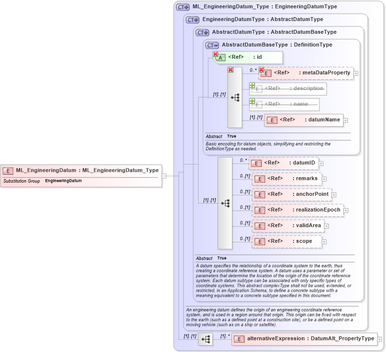 XSD Diagram of ML_EngineeringDatum in schema crsitem_xsd (National Information Exchange Model (NEIM))