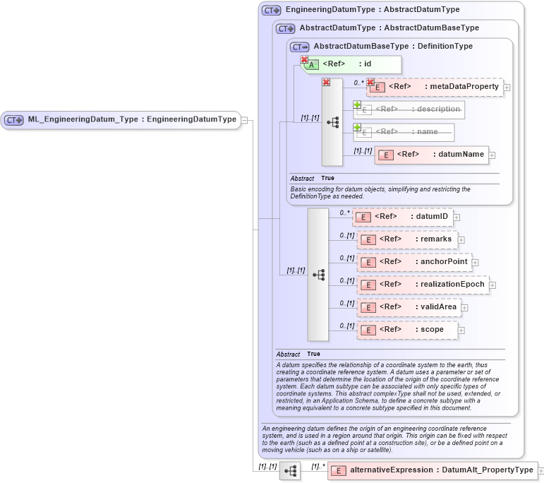 XSD Diagram of ML_EngineeringDatum_Type in schema crsitem_xsd (National Information Exchange Model (NEIM))