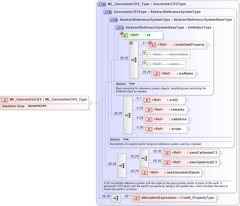 XSD Diagram of ML_GeocentricCRS in schema crsitem_xsd (National Information Exchange Model (NEIM))