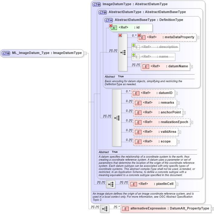 XSD Diagram of ML_ImageDatum_Type in schema crsitem_xsd (National Information Exchange Model (NEIM))