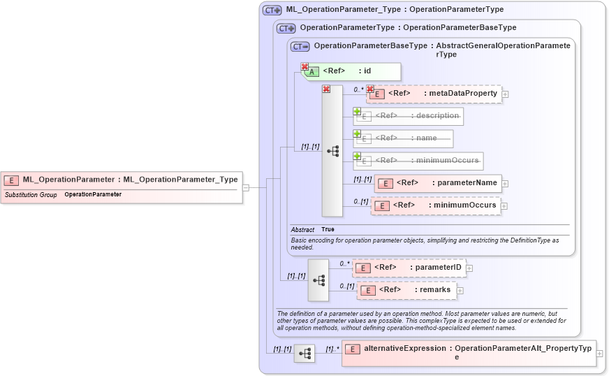 XSD Diagram of ML_OperationParameter in schema crsitem_xsd (National Information Exchange Model (NEIM))