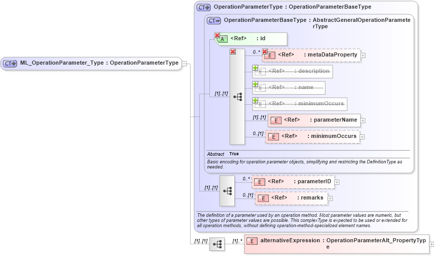 XSD Diagram of ML_OperationParameter_Type in schema crsitem_xsd (National Information Exchange Model (NEIM))