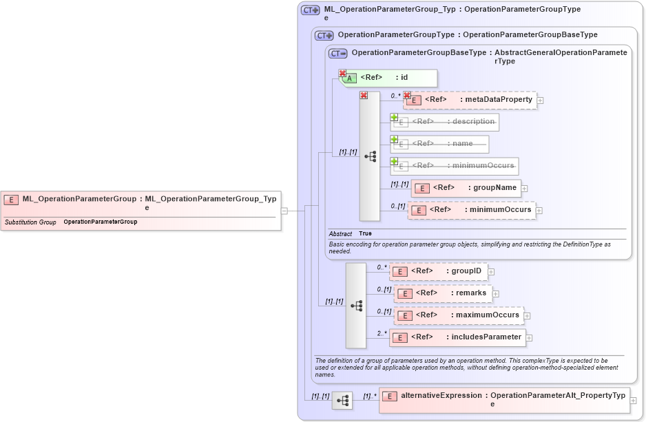 XSD Diagram of ML_OperationParameterGroup in schema crsitem_xsd (National Information Exchange Model (NEIM))