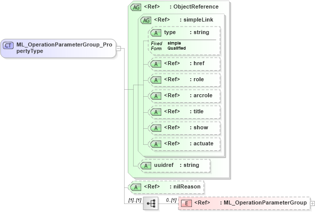 XSD Diagram of ML_OperationParameterGroup_PropertyType in schema crsitem_xsd (National Information Exchange Model (NEIM))