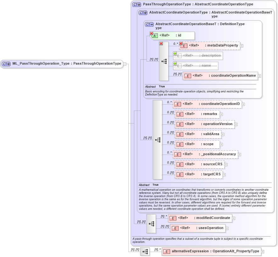 XSD Diagram of ML_PassThroughOperation_Type in schema crsitem_xsd (National Information Exchange Model (NEIM))