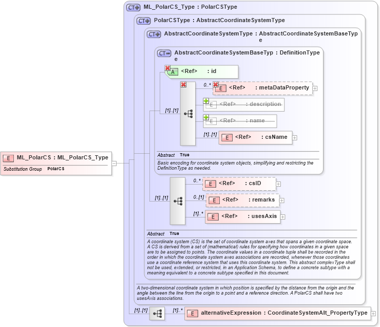 XSD Diagram of ML_PolarCS in schema crsitem_xsd (National Information Exchange Model (NEIM))