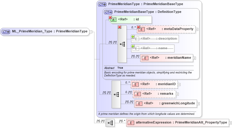 XSD Diagram of ML_PrimeMeridian_Type in schema crsitem_xsd (National Information Exchange Model (NEIM))