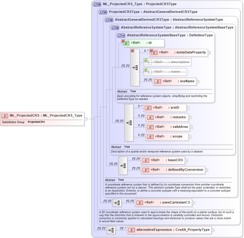XSD Diagram of ML_ProjectedCRS in schema crsitem_xsd (National Information Exchange Model (NEIM))