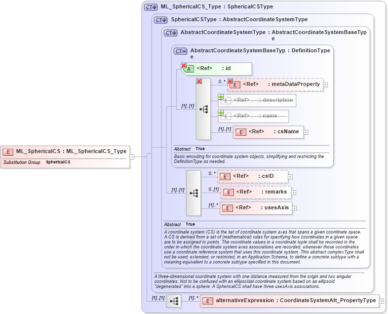 XSD Diagram of ML_SphericalCS in schema crsitem_xsd (National Information Exchange Model (NEIM))