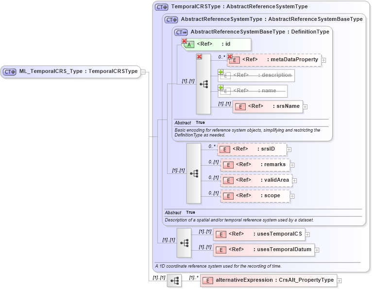 XSD Diagram of ML_TemporalCRS_Type in schema crsitem_xsd (National Information Exchange Model (NEIM))