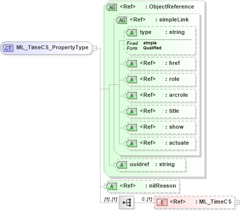 XSD Diagram of ML_TimeCS_PropertyType in schema crsitem_xsd (National Information Exchange Model (NEIM))