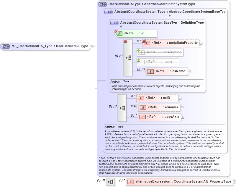 XSD Diagram of ML_UserDefinedCS_Type in schema crsitem_xsd (National Information Exchange Model (NEIM))