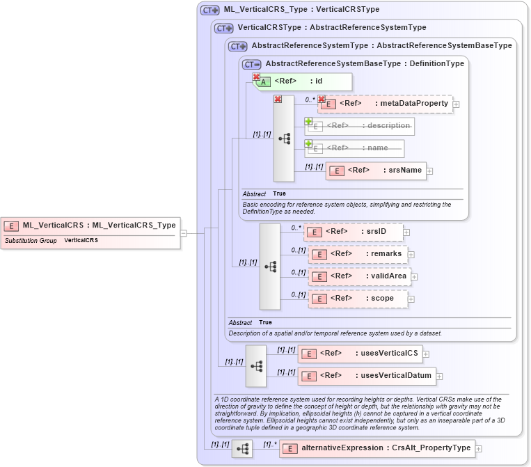XSD Diagram of ML_VerticalCRS in schema crsitem_xsd (National Information Exchange Model (NEIM))