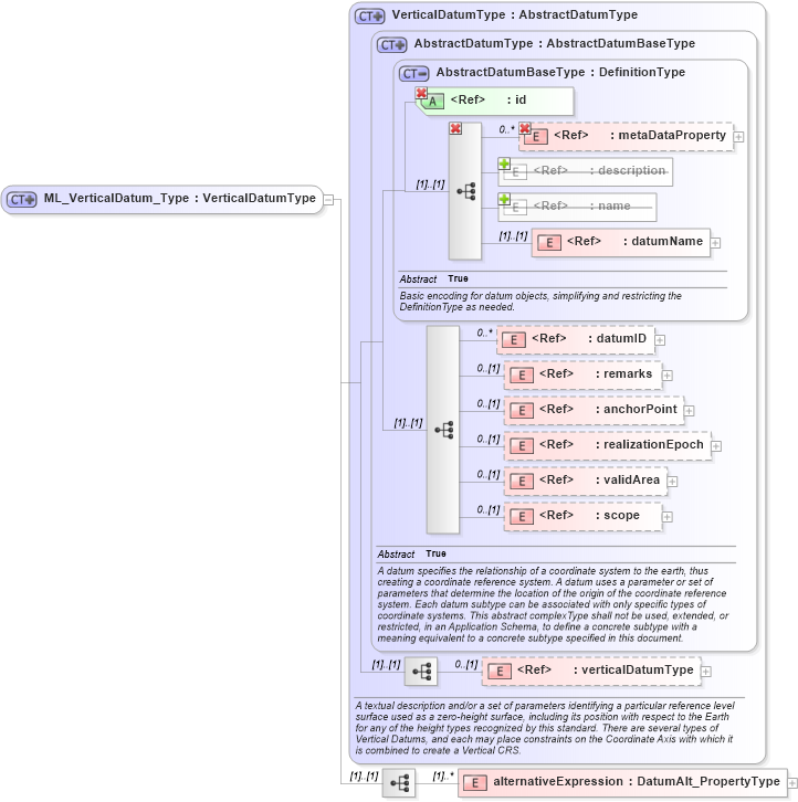 XSD Diagram of ML_VerticalDatum_Type in schema crsitem_xsd (National Information Exchange Model (NEIM))
