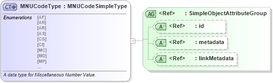 XSD Diagram of MNUCodeType in schema fbi_xsd (National Information Exchange Model (NEIM))