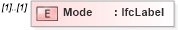 XSD Diagram of Mode in schema ifc2x2_final_xsd (National Information Exchange Model (NEIM))