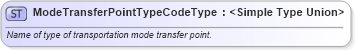 XSD Diagram of ModeTransferPointTypeCodeType in schema multimodalroute_xsd (National Information Exchange Model (NEIM))