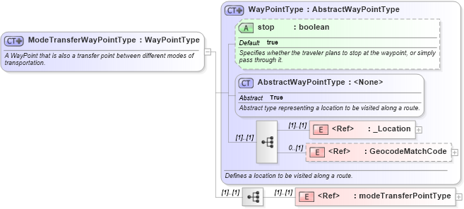 XSD Diagram of ModeTransferWayPointType in schema multimodalroute_xsd (National Information Exchange Model (NEIM))