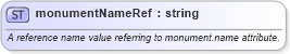 XSD Diagram of monumentNameRef in schema landxml-1_1_xsd (National Information Exchange Model (NEIM))