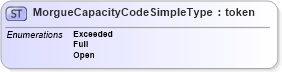 XSD Diagram of MorgueCapacityCodeSimpleType in schema have_xsd (National Information Exchange Model (NEIM))