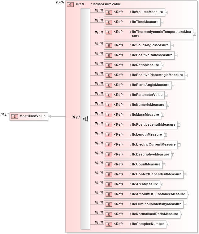XSD Diagram of MostUsedValue in schema ifc2x2_final_xsd (National Information Exchange Model (NEIM))