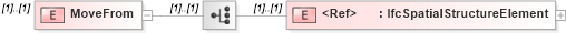 XSD Diagram of MoveFrom in schema ifc2x2_final_xsd (National Information Exchange Model (NEIM))