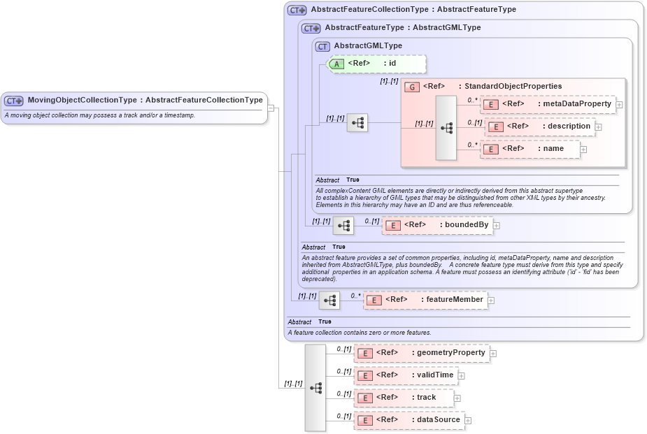 XSD Diagram of MovingObjectCollectionType in schema mobileobject_xsd (National Information Exchange Model (NEIM))