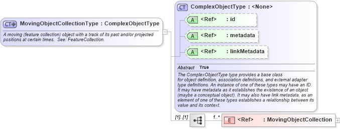 XSD Diagram of MovingObjectCollectionType in schema geospatial_xsd (National Information Exchange Model (NEIM))