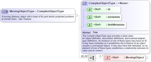 XSD Diagram of MovingObjectType in schema geospatial_xsd (National Information Exchange Model (NEIM))
