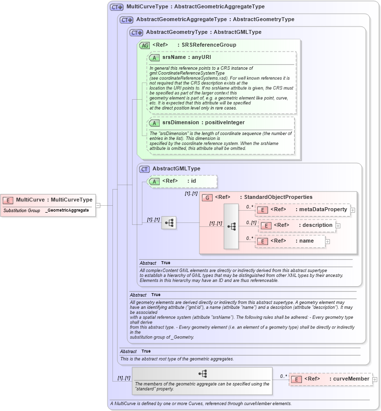 XSD Diagram of MultiCurve in schema gml_xsd (National Information Exchange Model (NEIM))