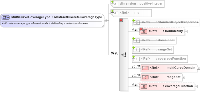 XSD Diagram of MultiCurveCoverageType in schema gml_xsd (National Information Exchange Model (NEIM))