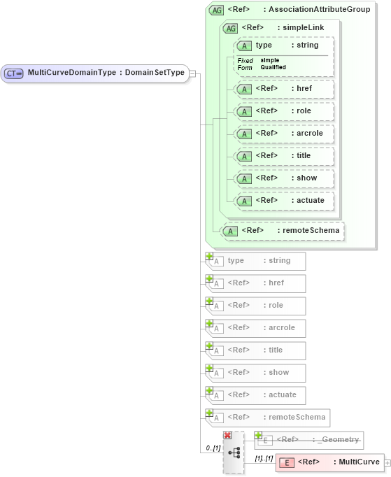 XSD Diagram of MultiCurveDomainType in schema gml_xsd (National Information Exchange Model (NEIM))