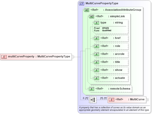 XSD Diagram of multiCurveProperty in schema gml_xsd (National Information Exchange Model (NEIM))