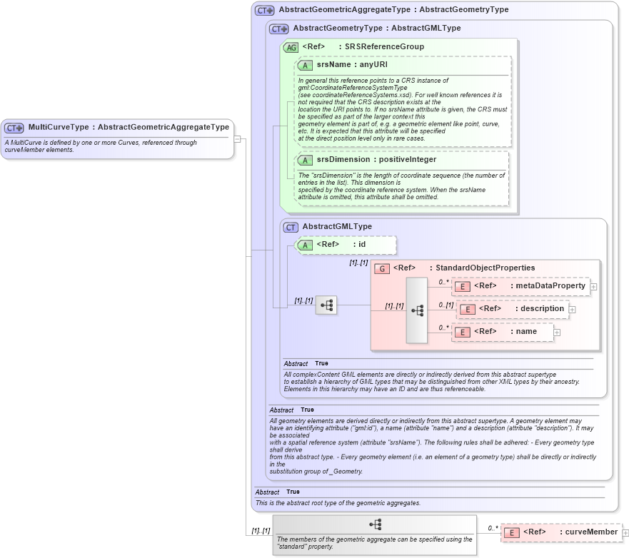 XSD Diagram of MultiCurveType in schema gml_xsd (National Information Exchange Model (NEIM))