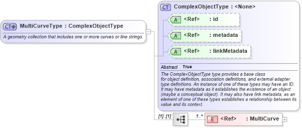 XSD Diagram of MultiCurveType in schema geospatial_xsd (National Information Exchange Model (NEIM))