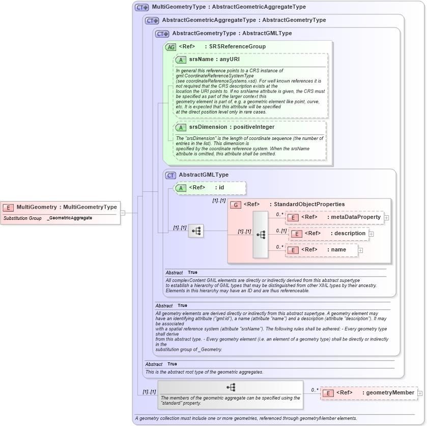 XSD Diagram of MultiGeometry in schema gml_xsd (National Information Exchange Model (NEIM))