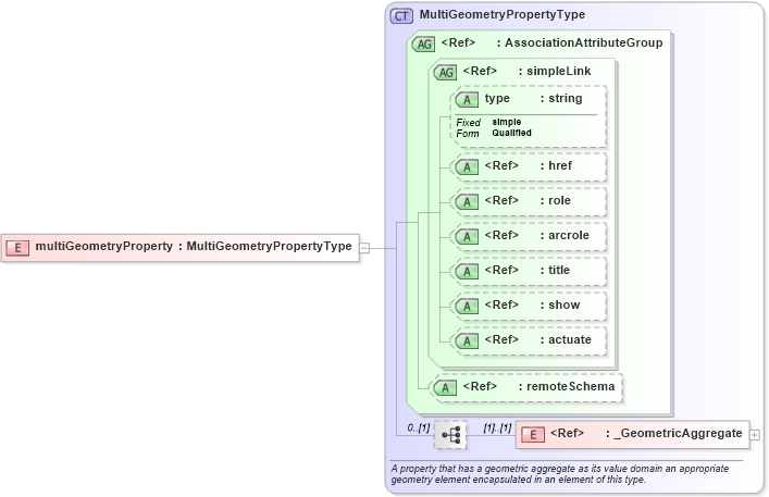 XSD Diagram of multiGeometryProperty in schema gml_xsd (National Information Exchange Model (NEIM))